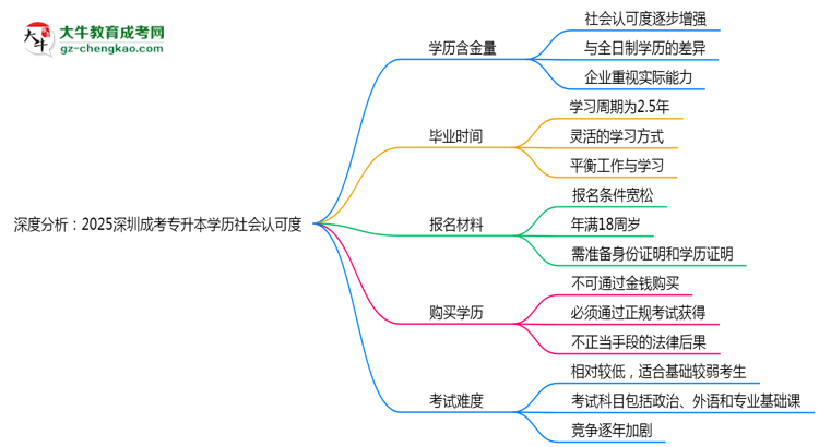 深度分析：2025深圳成考專升本學歷社會認可度有多高？思維導圖