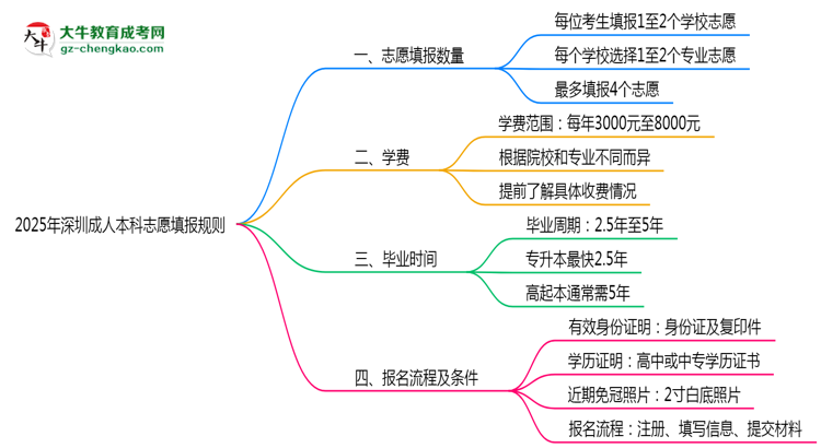 深圳成人本科能填幾個(gè)志愿？2025年志愿填報(bào)規(guī)則變更思維導(dǎo)圖