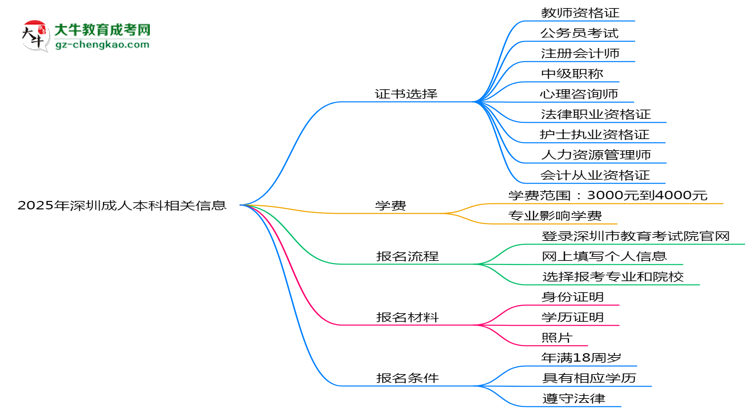 2025年深圳成人本科學(xué)歷能考哪些證？十大熱門證書盤點(diǎn)思維導(dǎo)圖