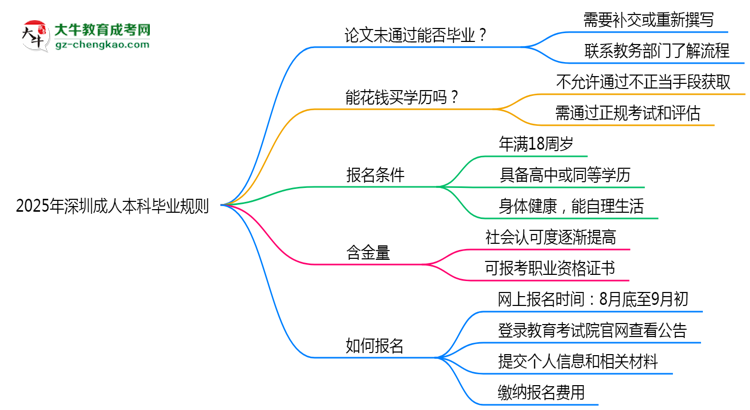 2025年深圳成人本科論文未通過(guò)能否補(bǔ)交？畢業(yè)規(guī)則調(diào)整思維導(dǎo)圖