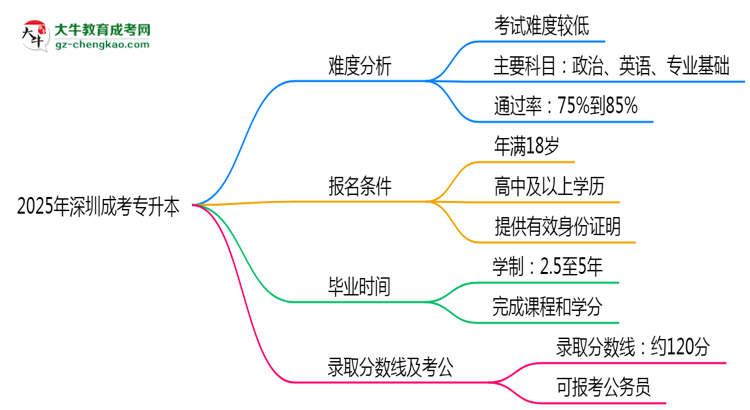 2025深圳成考專升本難度升級(jí)？各科目通過率數(shù)據(jù)曝光思維導(dǎo)圖