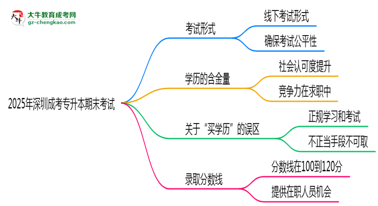 2025年深圳成考專升本期末考線上考？考試形式官方確認(rèn)思維導(dǎo)圖