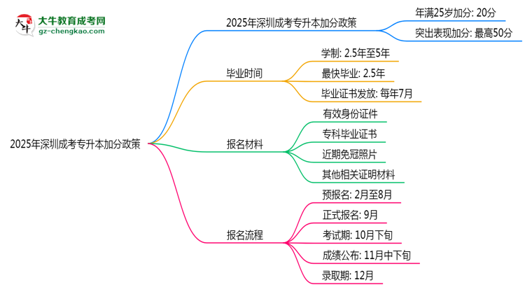 2025深圳成考專升本加分政策揭曉：最高可加50分條件思維導圖