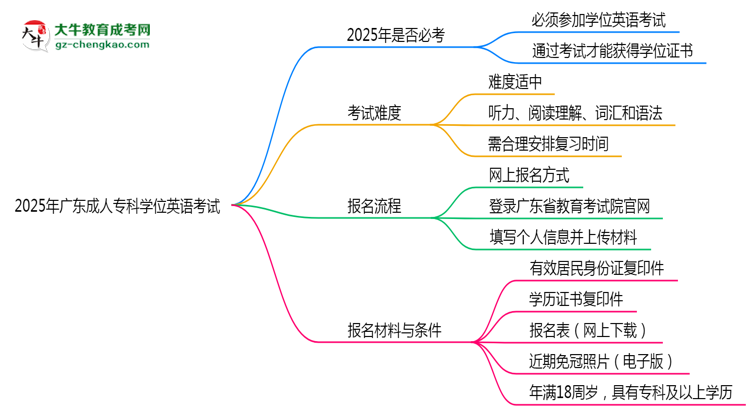 2025年廣東成人?？茖W位英語是否必考？替代方案思維導圖