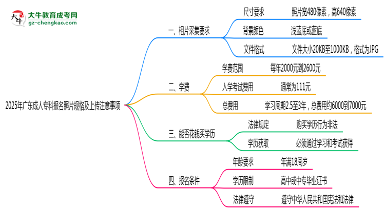2025年廣東成人專科報(bào)名照片規(guī)格及上傳注意事項(xiàng)思維導(dǎo)圖