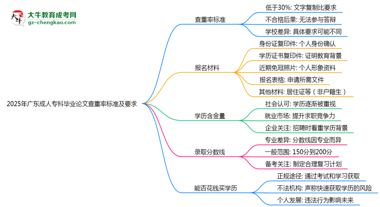 2025年廣東成人?？飘厴I(yè)論文查重率標準及要求思維導(dǎo)圖