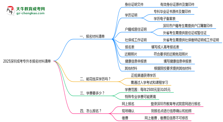 2025深圳成考專升本報名材料清單：8類必備文件明細(xì)思維導(dǎo)圖