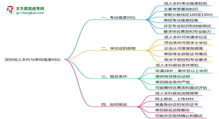 深圳成人本科和單招哪個更難？2025年考試難度對比思維導(dǎo)圖