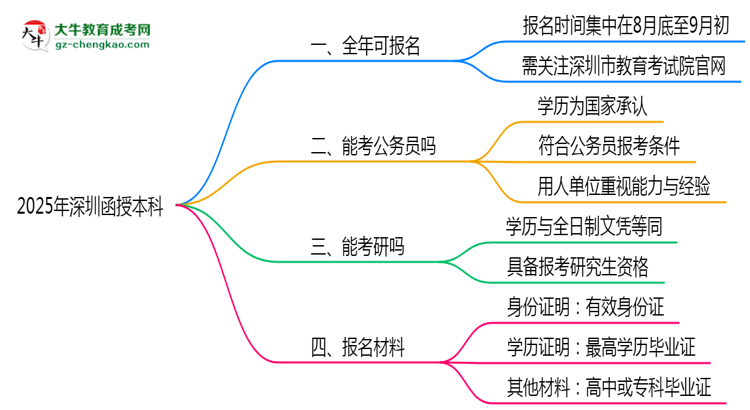 深圳函授本科全年可報(bào)名？2025年報(bào)考時(shí)間節(jié)點(diǎn)更新思維導(dǎo)圖