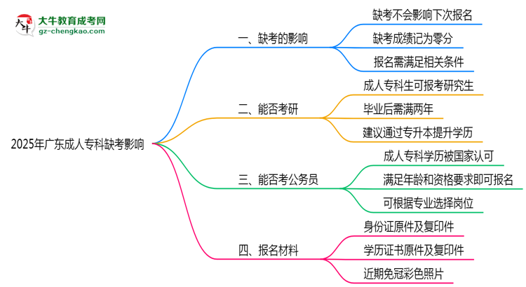 2025年廣東成人?？迫笨紩?huì)影響下次報(bào)名嗎？思維導(dǎo)圖
