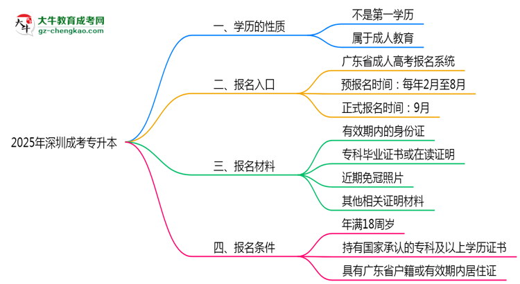2025年深圳明確界定：成考專升本學(xué)歷屬第一學(xué)歷嗎？思維導(dǎo)圖