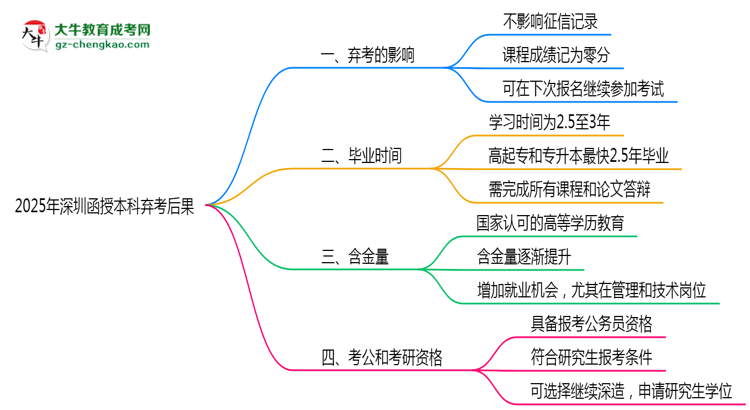 2025年深圳函授本科棄考后果：影響征信或下次報(bào)名？思維導(dǎo)圖