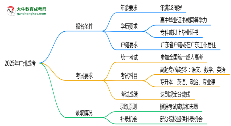 2025年廣州成考是不是報(bào)名就能過？