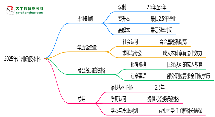 【答疑】2025年廣州函授本科最快畢業(yè)拿證需要幾年？