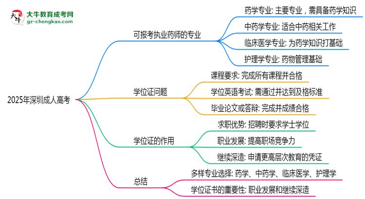 2025年深圳成人高考哪些專業(yè)可報(bào)考執(zhí)業(yè)藥師？思維導(dǎo)圖