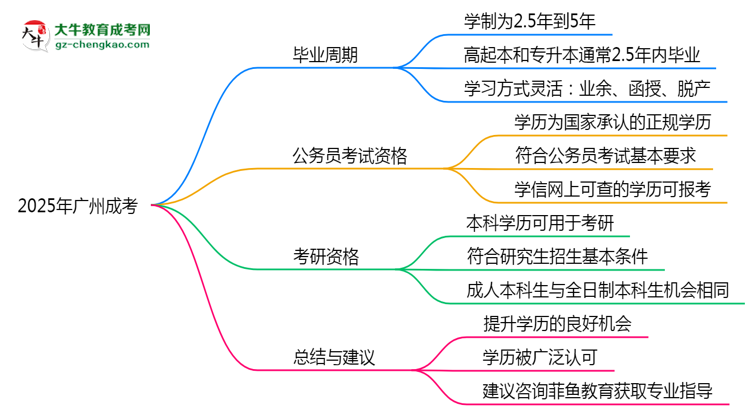 【答疑】2025年廣州成考最快畢業(yè)拿證需要幾年？