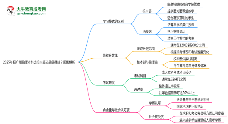 【圖解】2025年報(bào)廣州函授本科選校本部還是函授站？區(qū)別解析