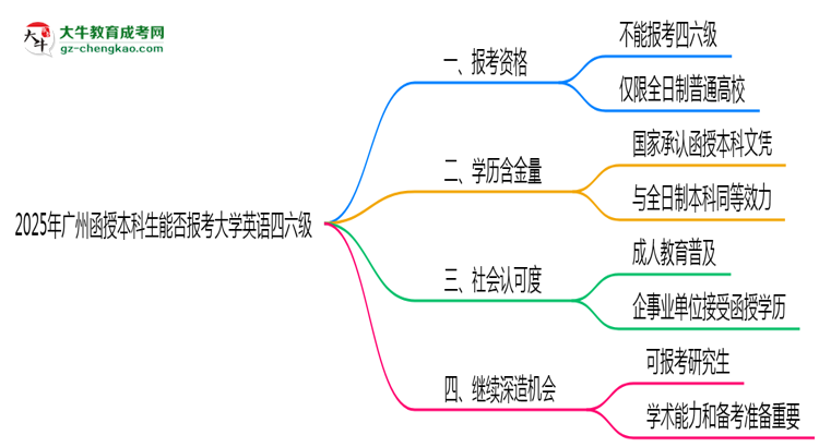 【圖文】2025年廣州函授本科生能否報(bào)考大學(xué)英語四六級(jí)？
