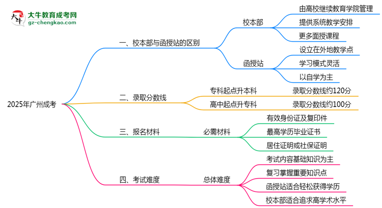【圖解】2025年報廣州成考選校本部還是函授站？區(qū)別解析