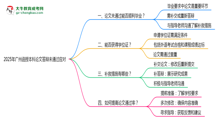 【科普】2025年廣州函授本科論文答辯不通過怎么辦？