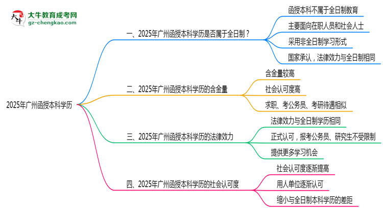 【圖文】2025年廣州函授本科學歷是否屬于全日制？