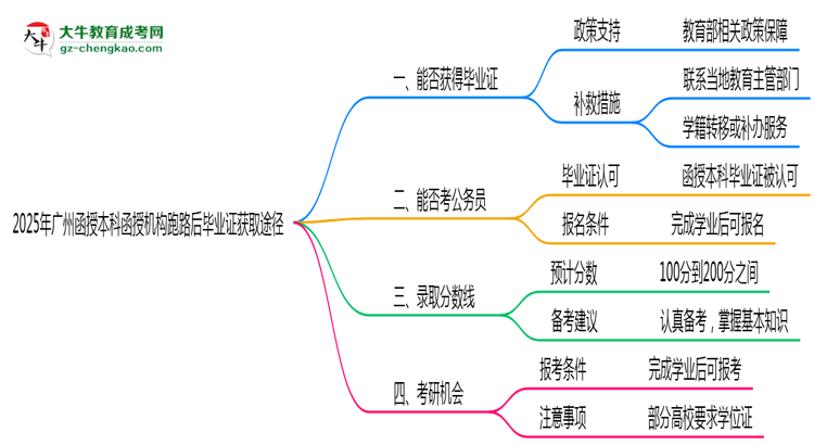 【圖文】2025年廣州函授本科函授機構(gòu)跑路后畢業(yè)證獲取途徑