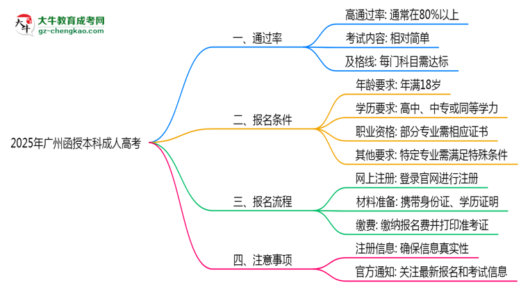 【圖文】2025年廣州函授本科是不是報名就能過？