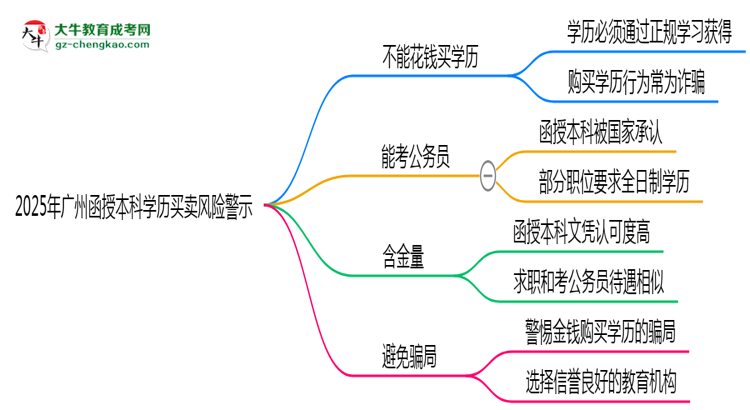 【圖文】2025年廣州函授本科學(xué)歷買賣風(fēng)險(xiǎn)警示：官方嚴(yán)打！
