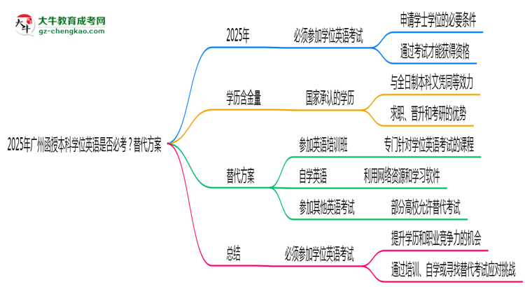 【圖文】2025年廣州函授本科學(xué)位英語是否必考？替代方案