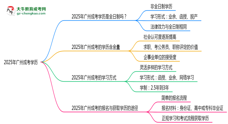 【圖文】2025年廣州成考學(xué)歷是否屬于全日制？