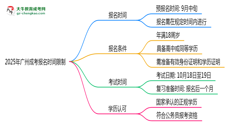 2025年廣州成考報(bào)名是否有時(shí)間限制？