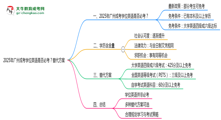 2025年廣州成考學(xué)位英語是否必考？替代方案