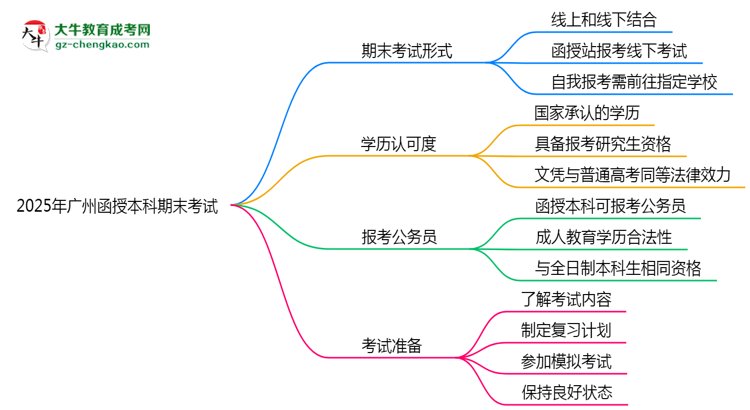【圖文】2025年廣州函授本科期末考試是線上還是線下？