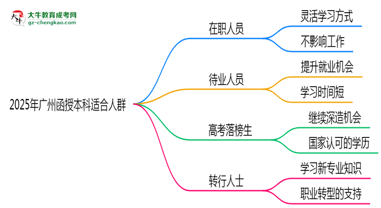 【答疑】2025年廣州哪些人適合報考函授本科？