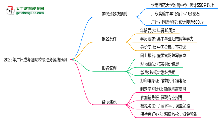 2025年廣州成考各院校錄取分數(shù)線預(yù)測