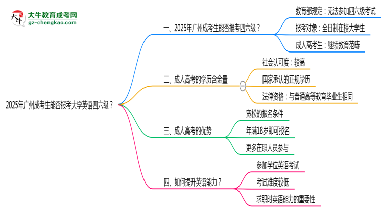 2025年廣州成考生能否報考大學(xué)英語四六級？