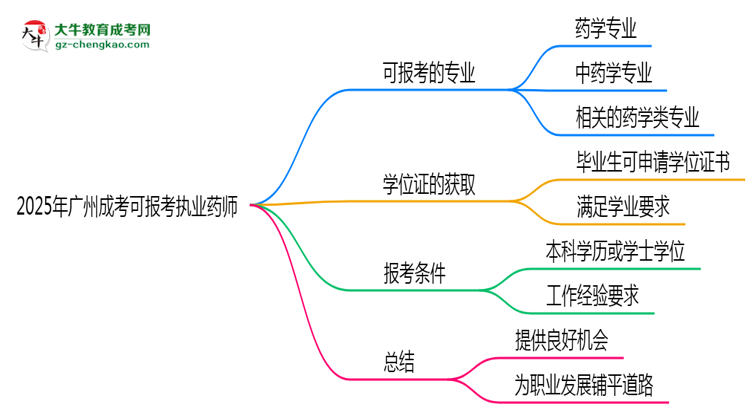 【答疑】2025年廣州成考哪些專業(yè)可報(bào)考執(zhí)業(yè)藥師？