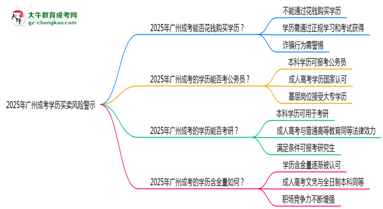 【圖文】2025年廣州成考學(xué)歷買賣風(fēng)險(xiǎn)警示：官方嚴(yán)打！