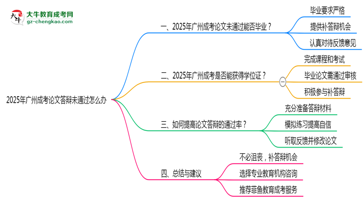 【科普】2025年廣州成考論文答辯不通過(guò)怎么辦？