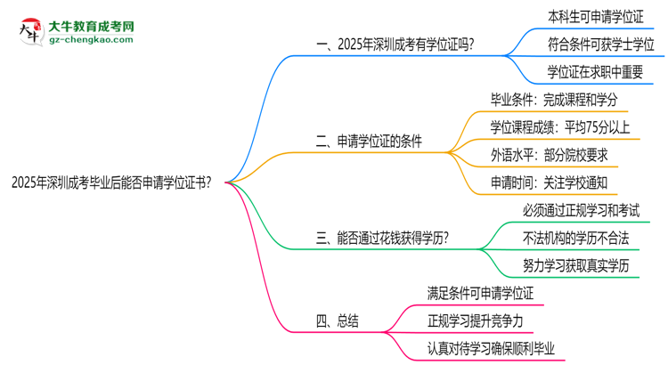 2025年深圳成考畢業(yè)后能否申請(qǐng)學(xué)位證書？思維導(dǎo)圖