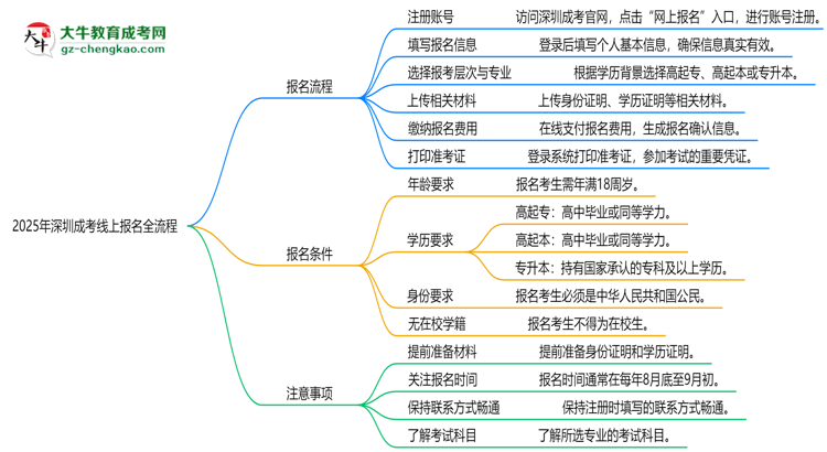 【保姆級】2025年深圳成考線上報名全流程圖文指南