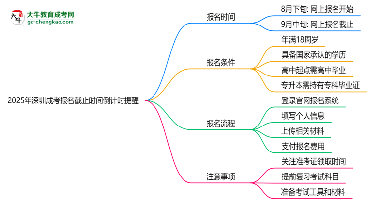 2025年深圳成考報名截止時間倒計時提醒
