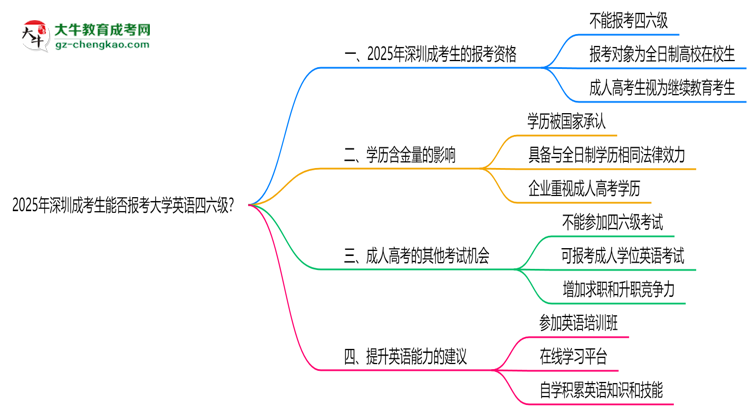 2025年深圳成考生能否報(bào)考大學(xué)英語四六級(jí)？思維導(dǎo)圖