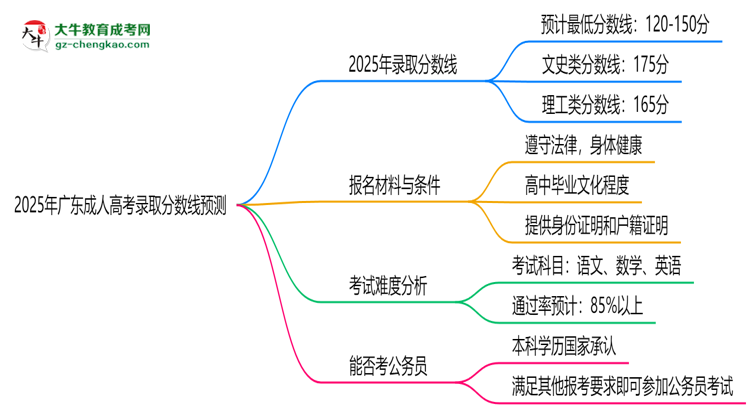2025年廣東成人高考錄取分?jǐn)?shù)線預(yù)測(cè)：最低多少分？思維導(dǎo)圖
