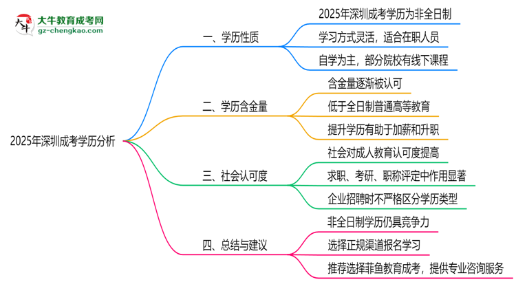 2025年深圳成考學(xué)歷是否屬于全日制？思維導(dǎo)圖
