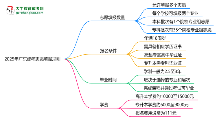 2025年廣東成考志愿填報(bào)數(shù)量及修改規(guī)則