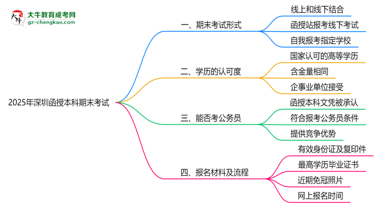2025年深圳函授本科期末考試是線上還是線下？思維導(dǎo)圖