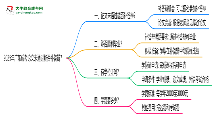 2025年廣東成考論文未通過能否補(bǔ)答辯？