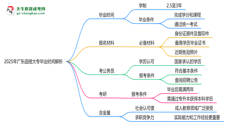 2025年廣東函授大專最快多久拿證？畢業(yè)時間解析思維導圖