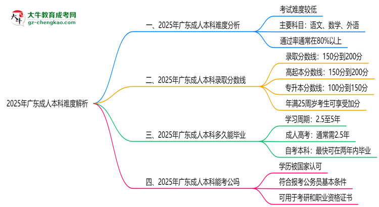 2025年廣東成人本科難度解析：通過率有多高？思維導(dǎo)圖